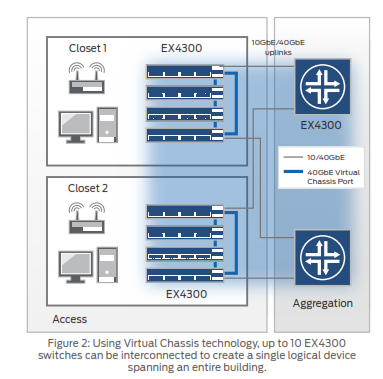 Juniper Networks EX4300-24T | NetworkScreen.co.uk